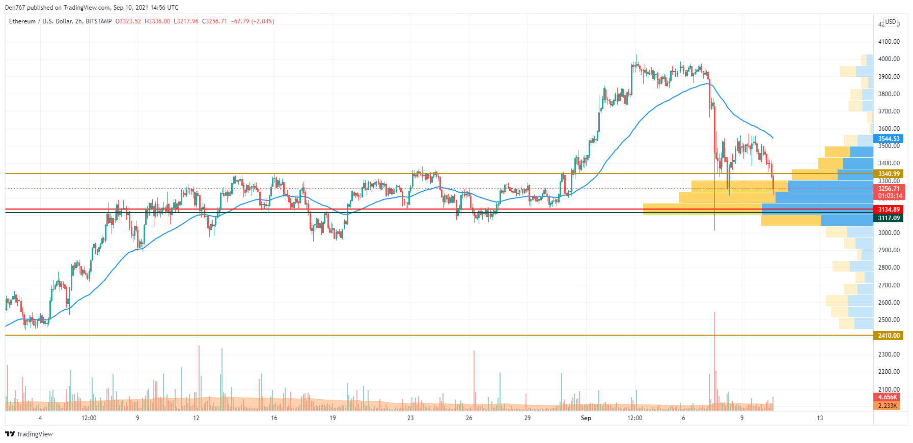 ETH/USD chart by TradingView