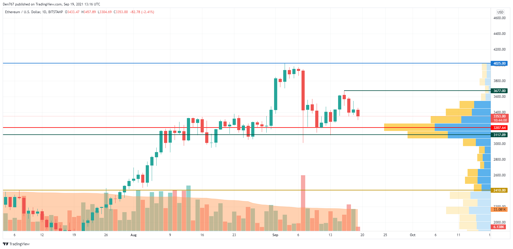 ETH/USD chart by TradingView