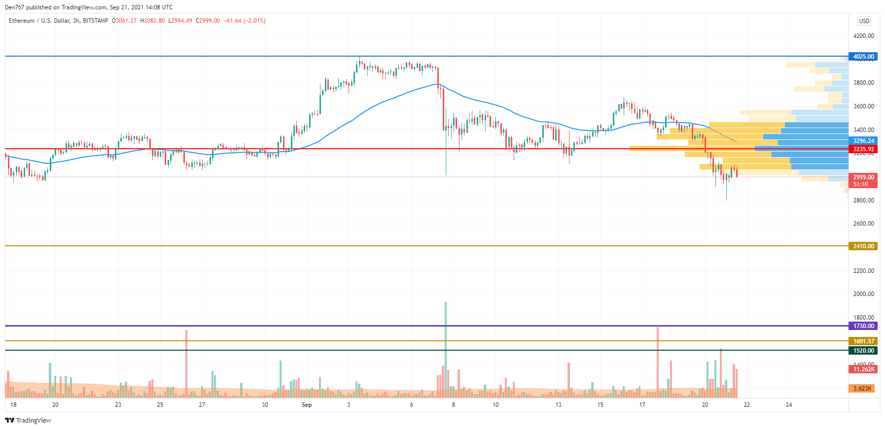 ETH/USD chart by TradingView