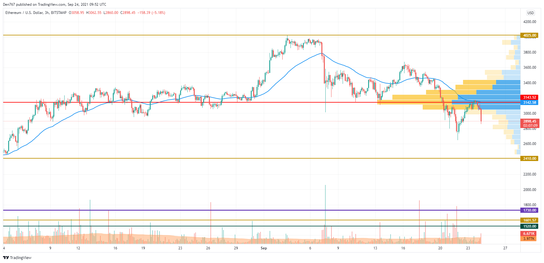 ETH/USD chart by TradingView