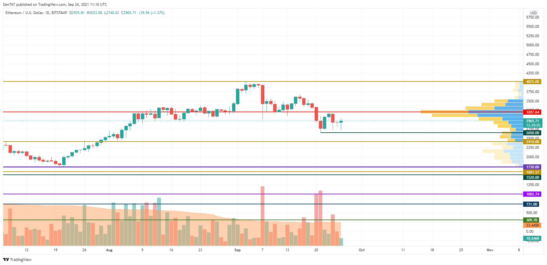 ETH/USD chart by TradingView