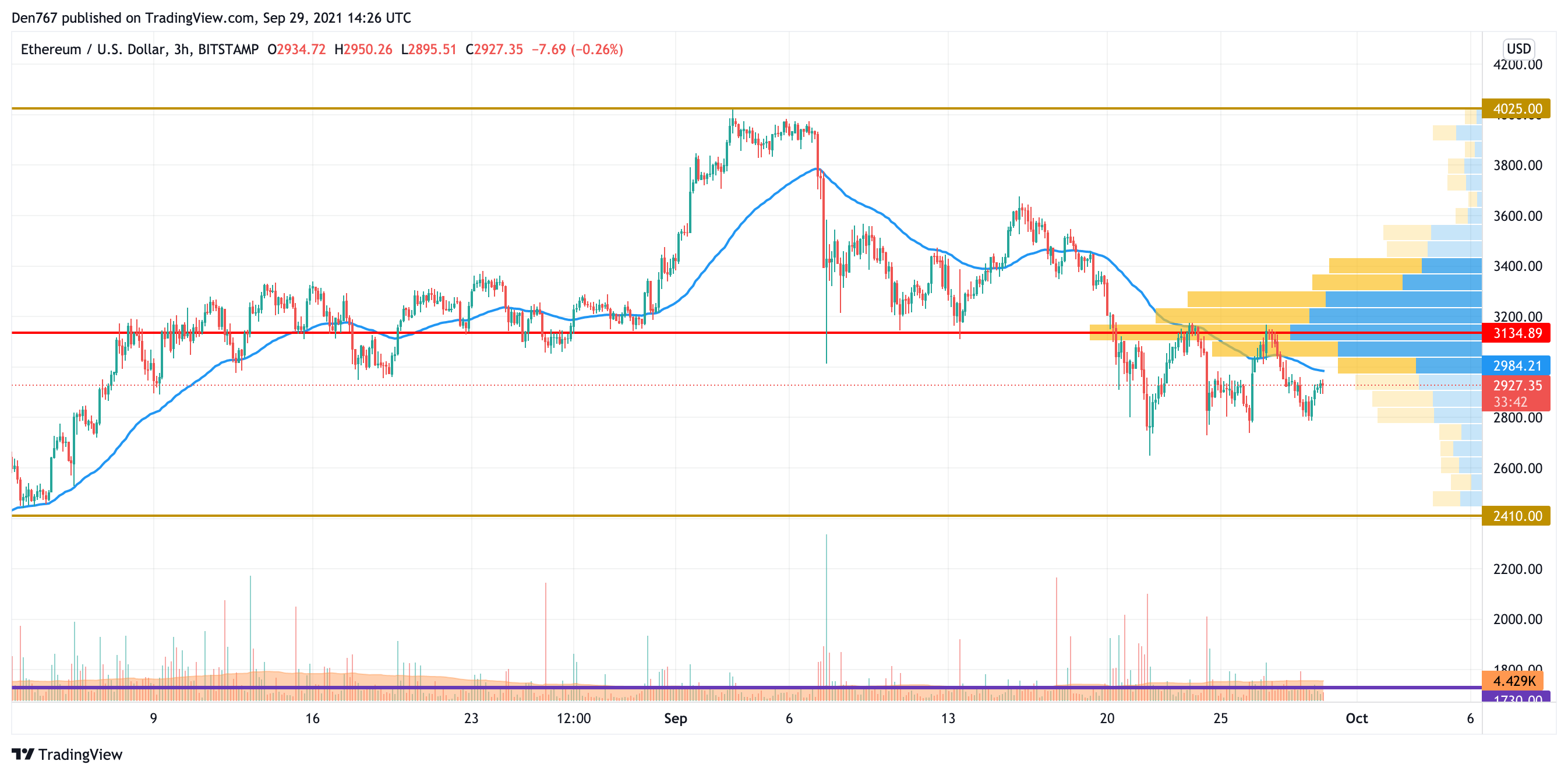 ETH/USD chart by TradingView