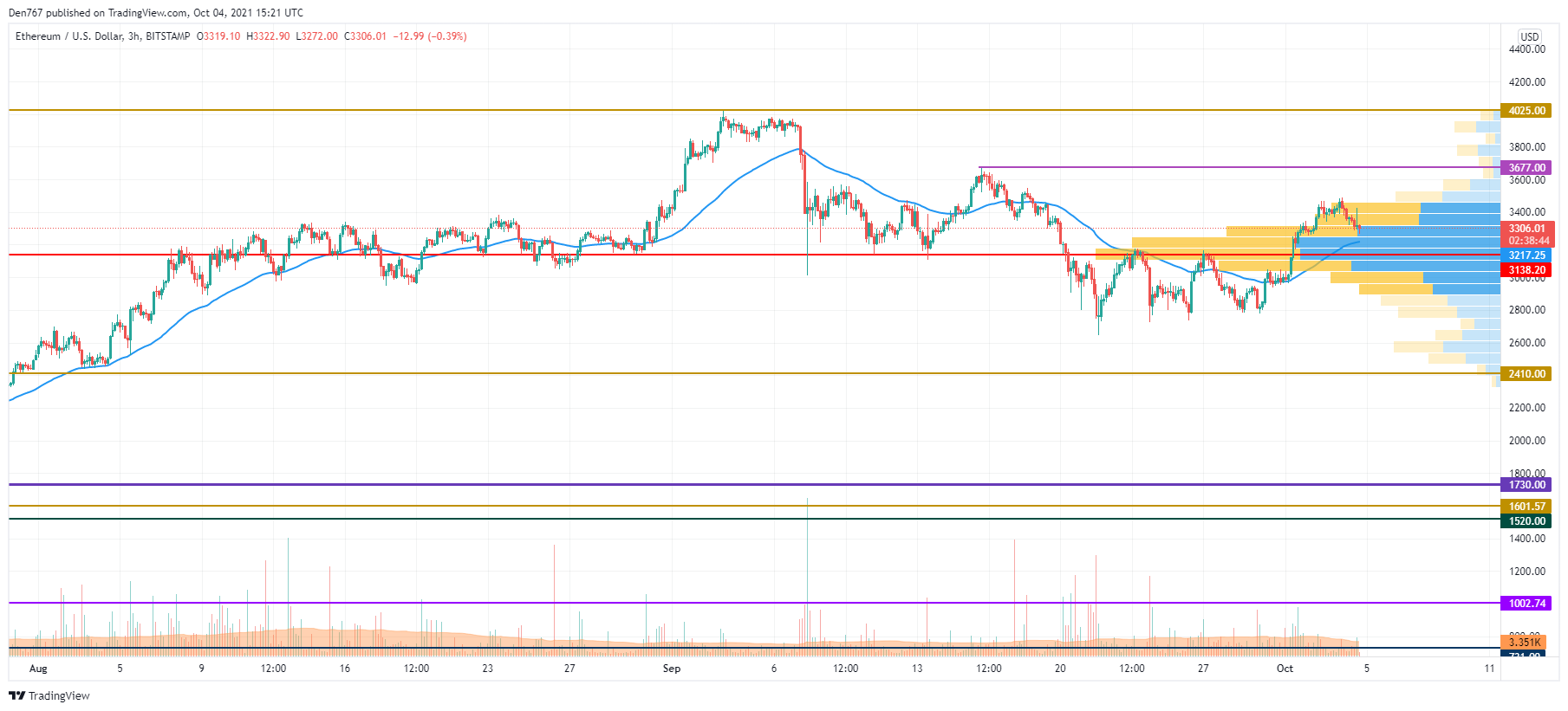 ETH/USD chart by TradingView