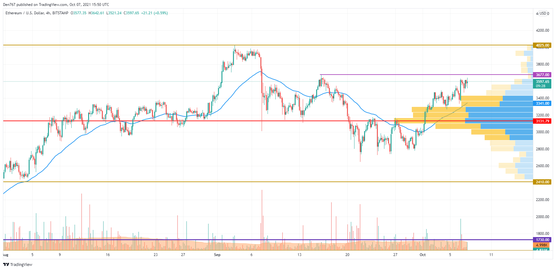  ETH/USD chart by TradingView