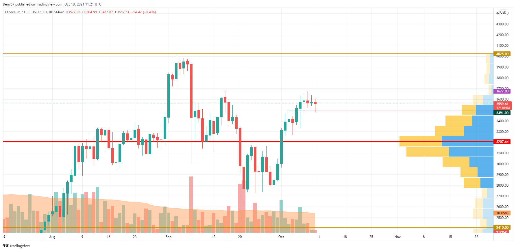 ETH/USD chart by TradingView