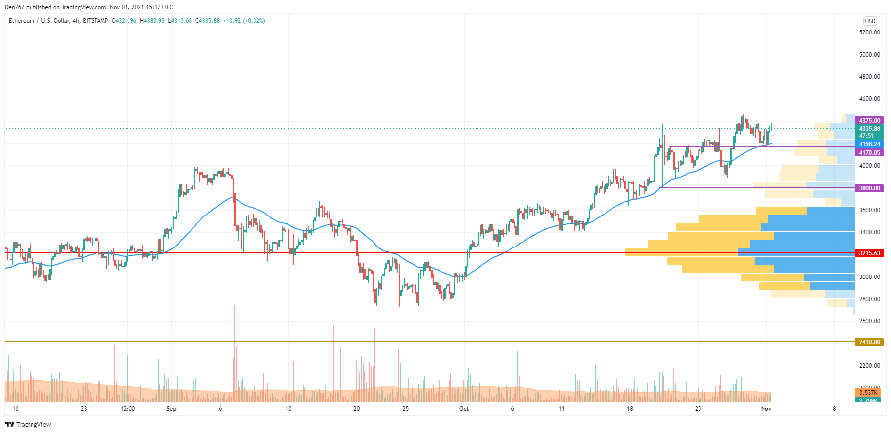 ETH/USD chart by TradingView