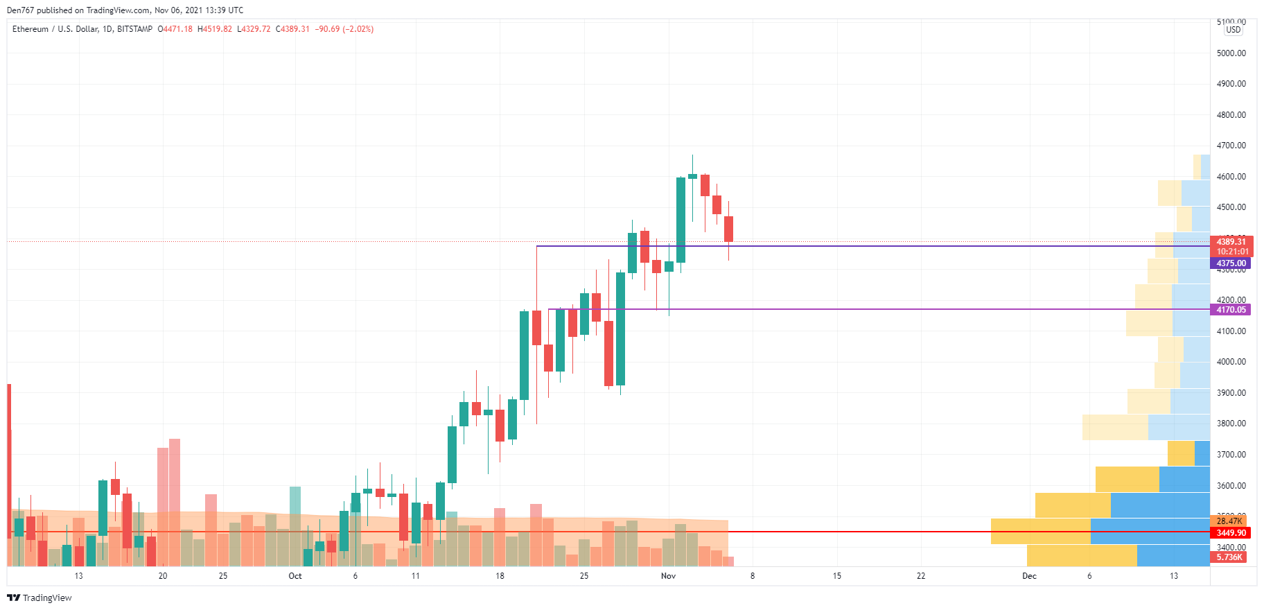 ETH/USD chart by TradingView