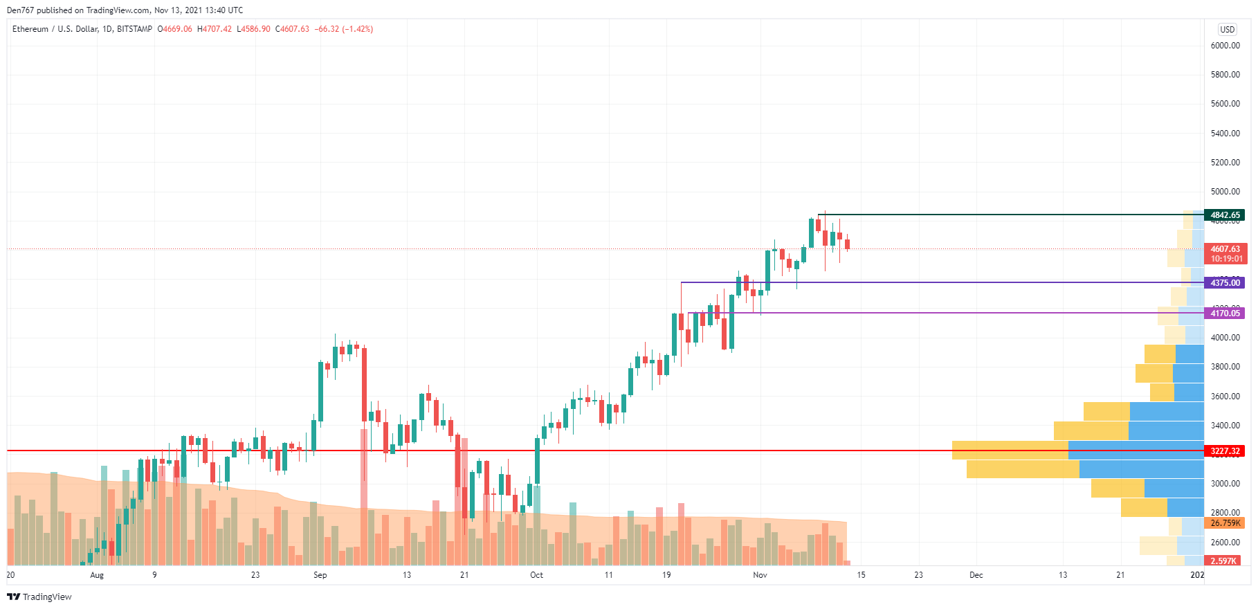 ETH/USD chart by TradingView