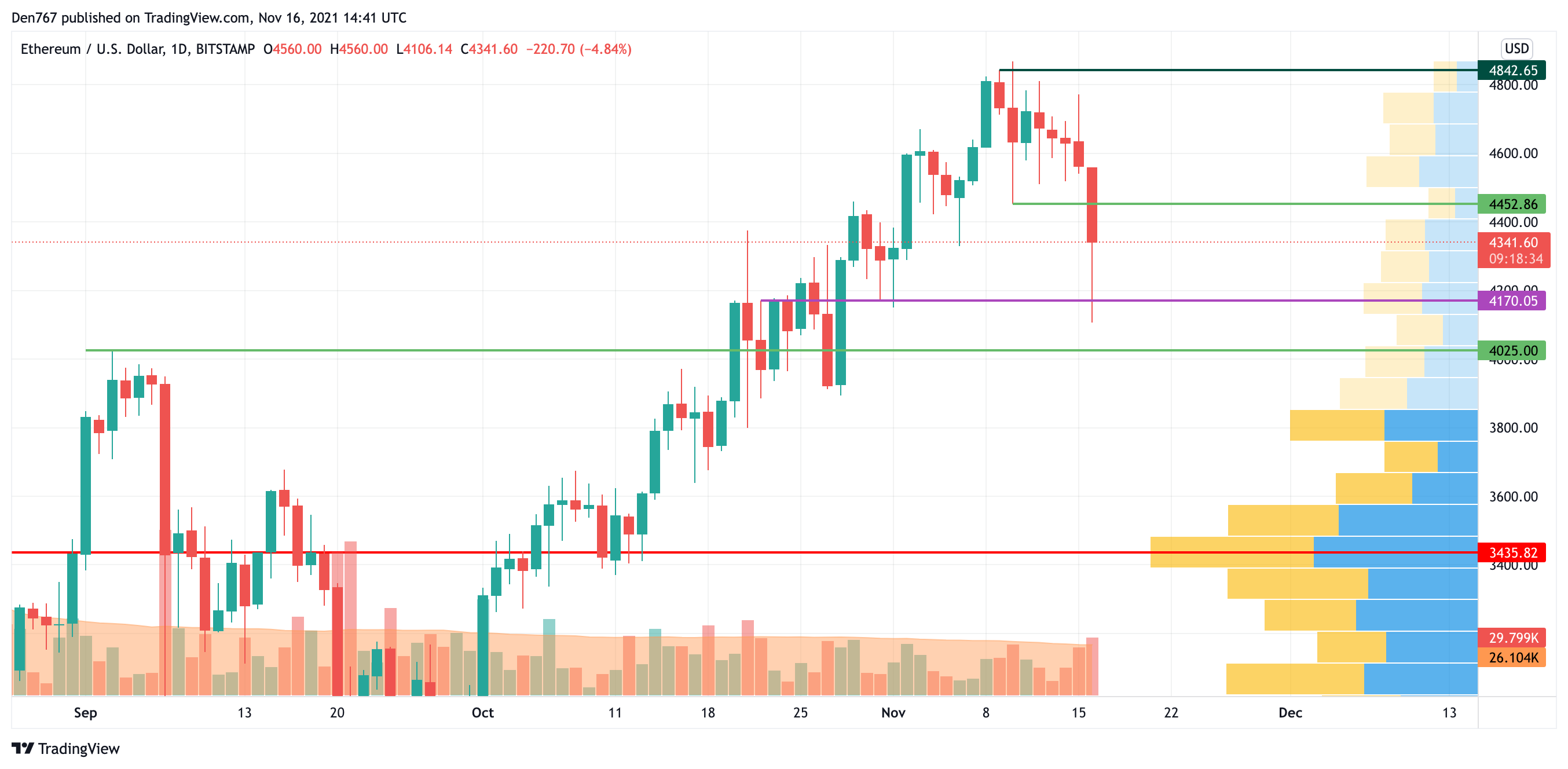 ETH/USD chart by TradingView