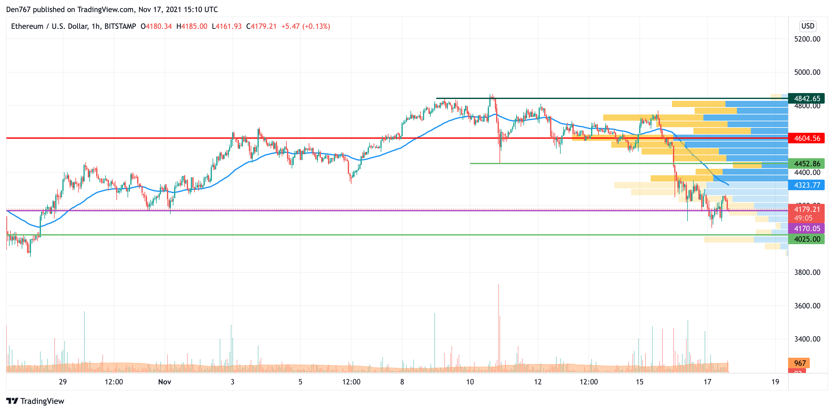 ETH/USD chart by TradingView