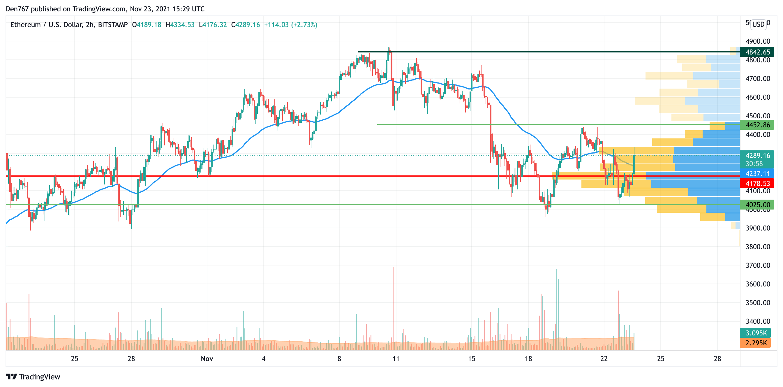 ETH/USD chart by TradingView