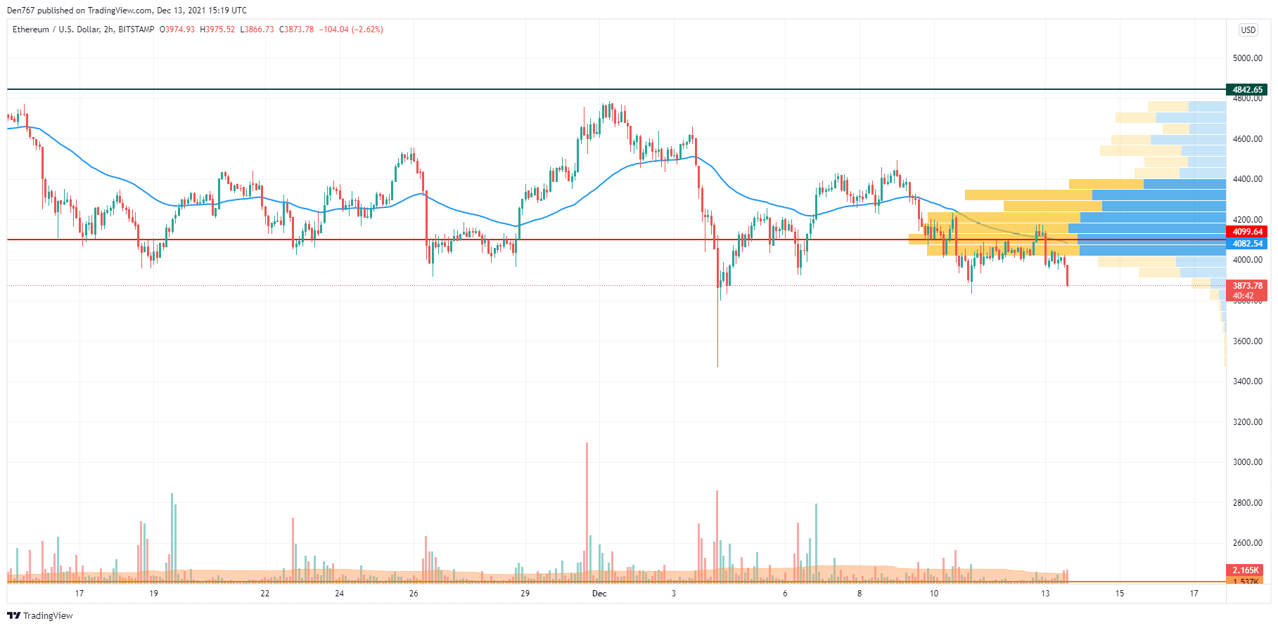 ETH/USD chart by TradingView