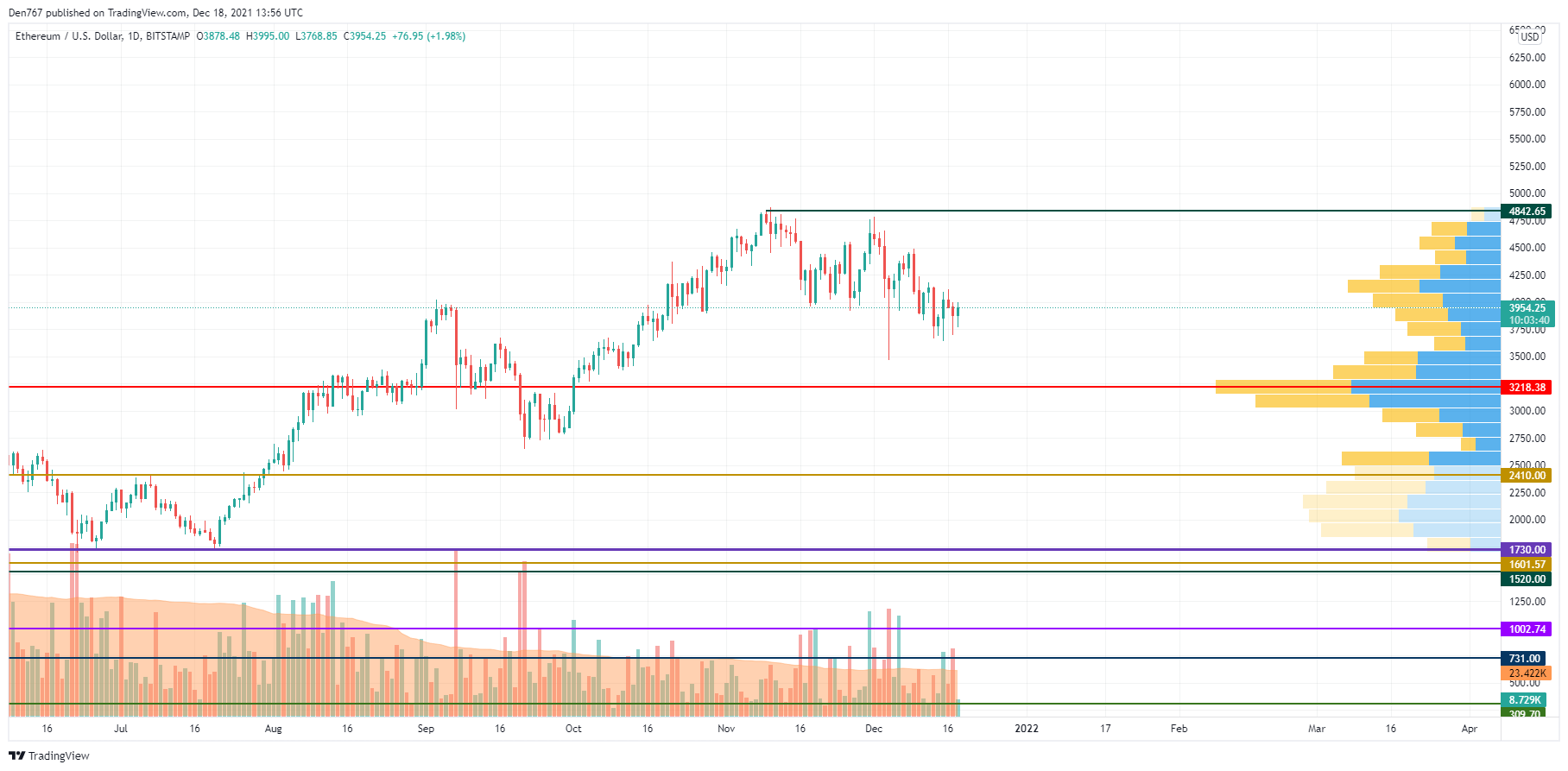 ETH/USD chart by TradingView