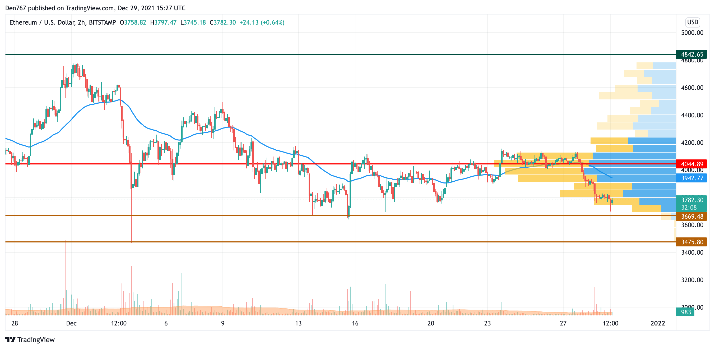 ETH/USD chart by TradingView