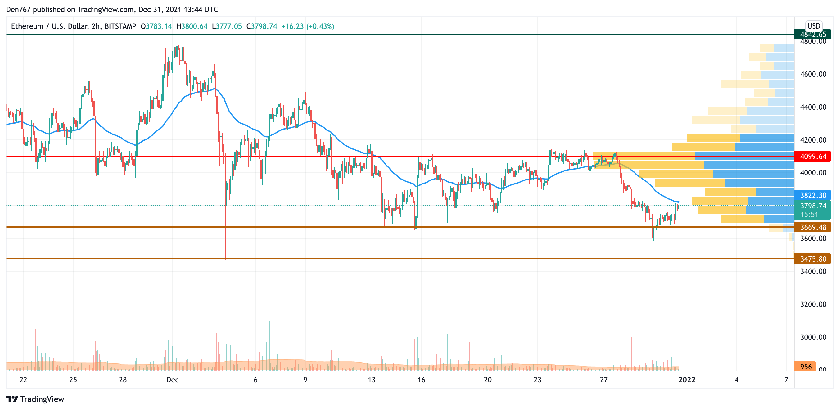 ETH/USD chart by TradingView