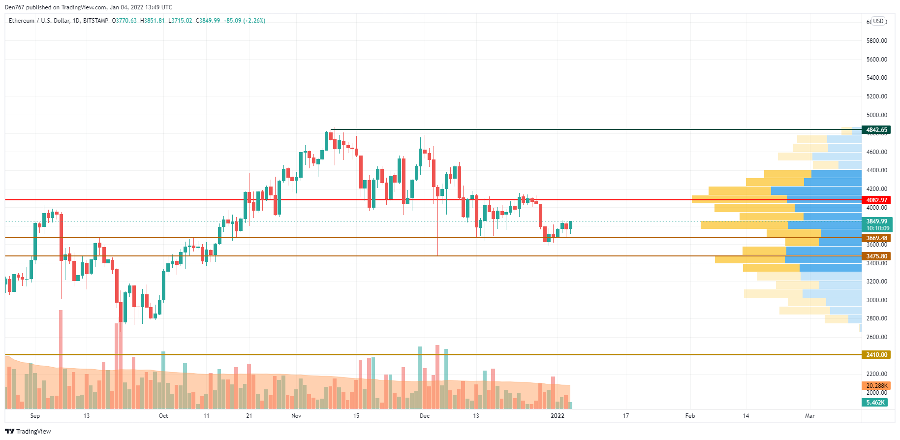 ETH/USD chart by TradingView