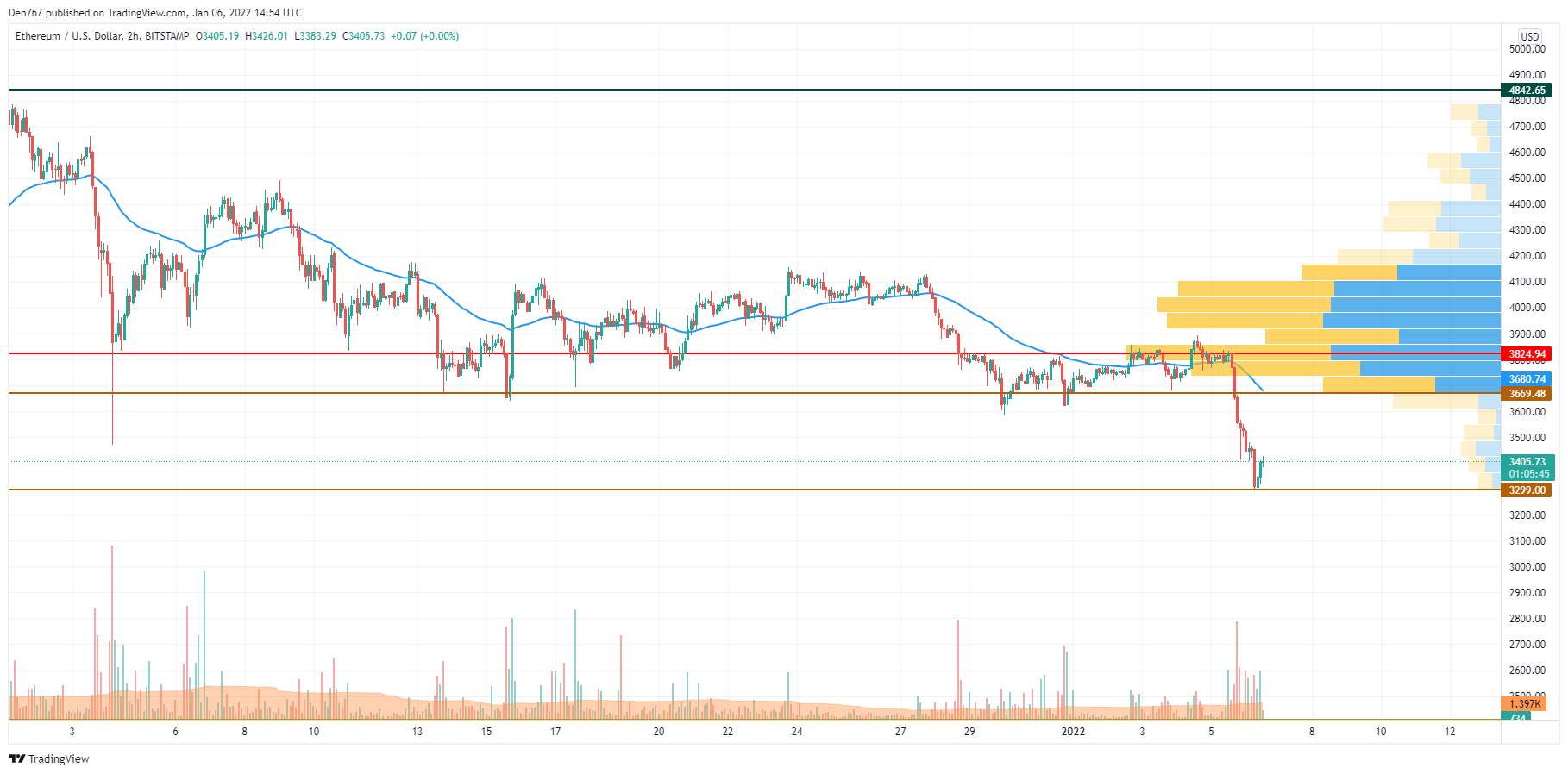 ETH/USD chart by TradingView