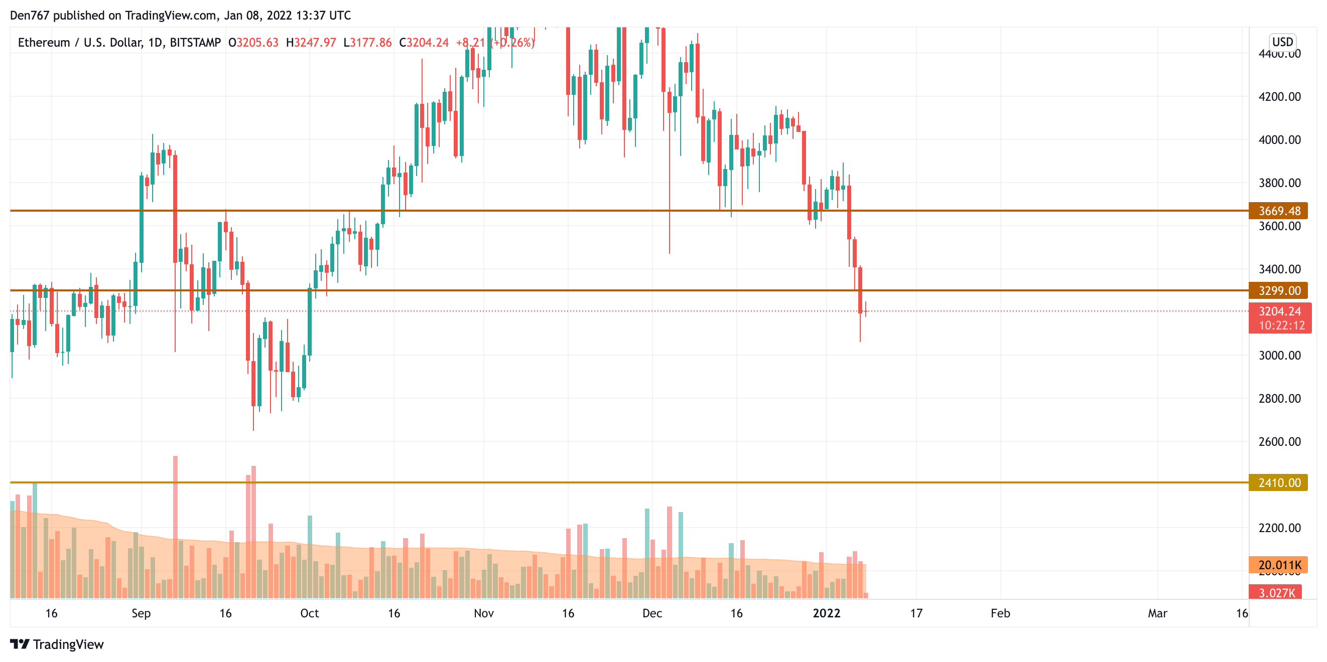 ETH/USD chart by TradingView