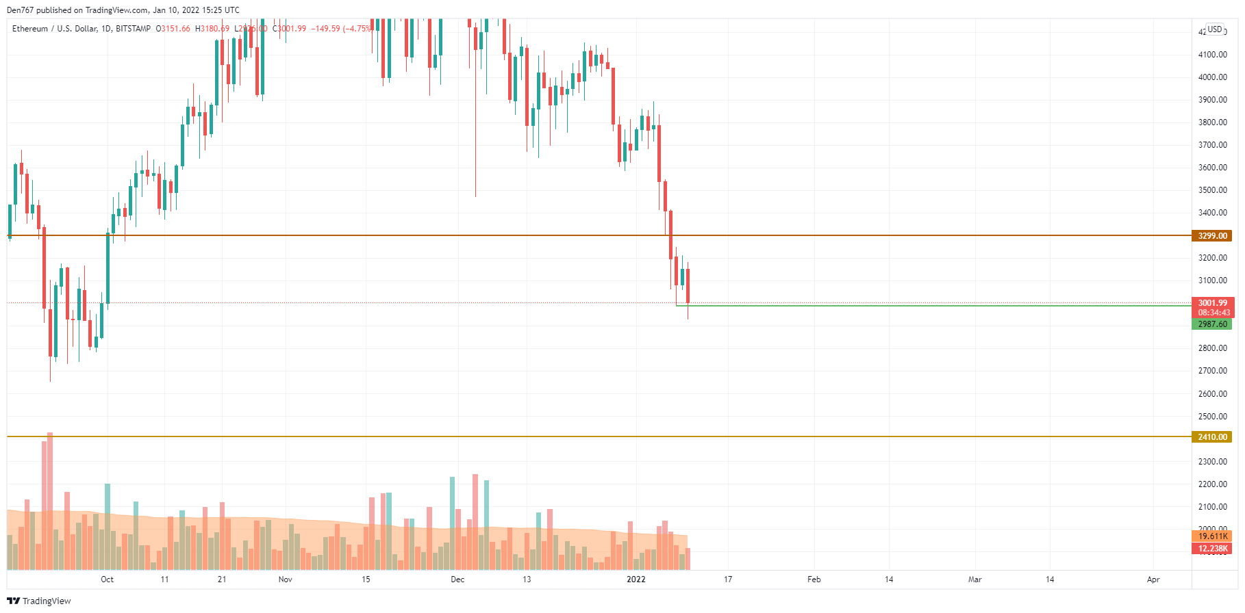 ETH/USD chart by TradingView