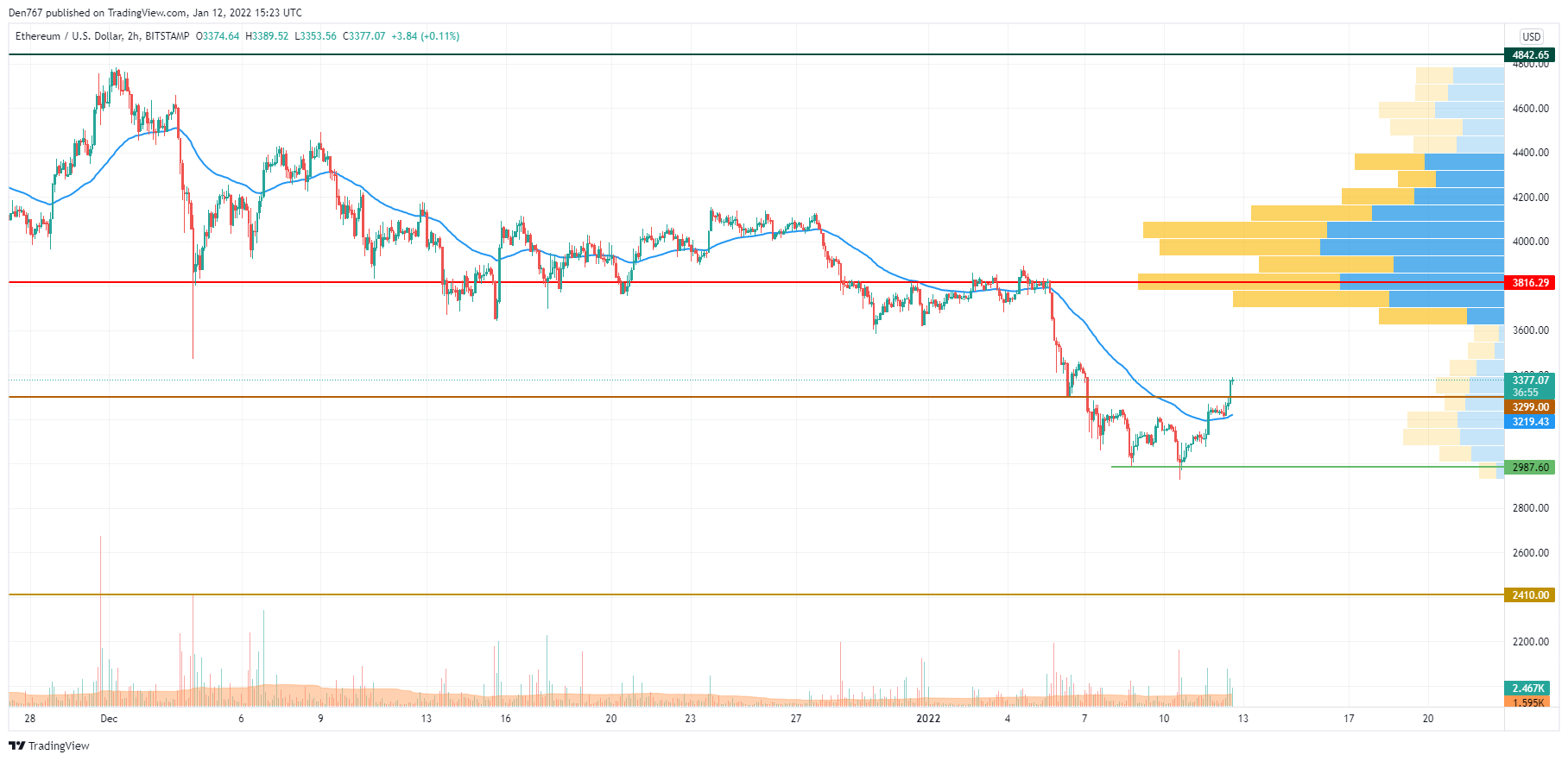 ETH/USD chart by TradingView