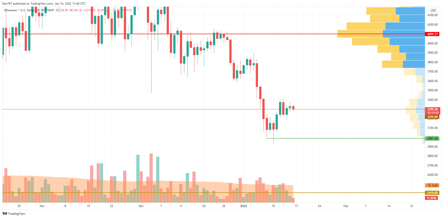 ETH/USD chart by TradingView