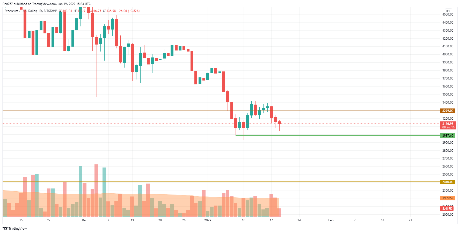 График ETH / USD от TradingView