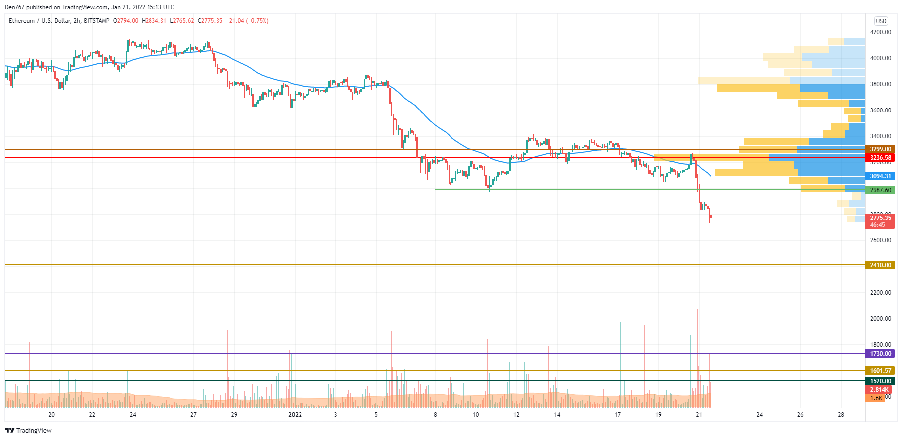 ETH / USD diagramma pēc TradingView