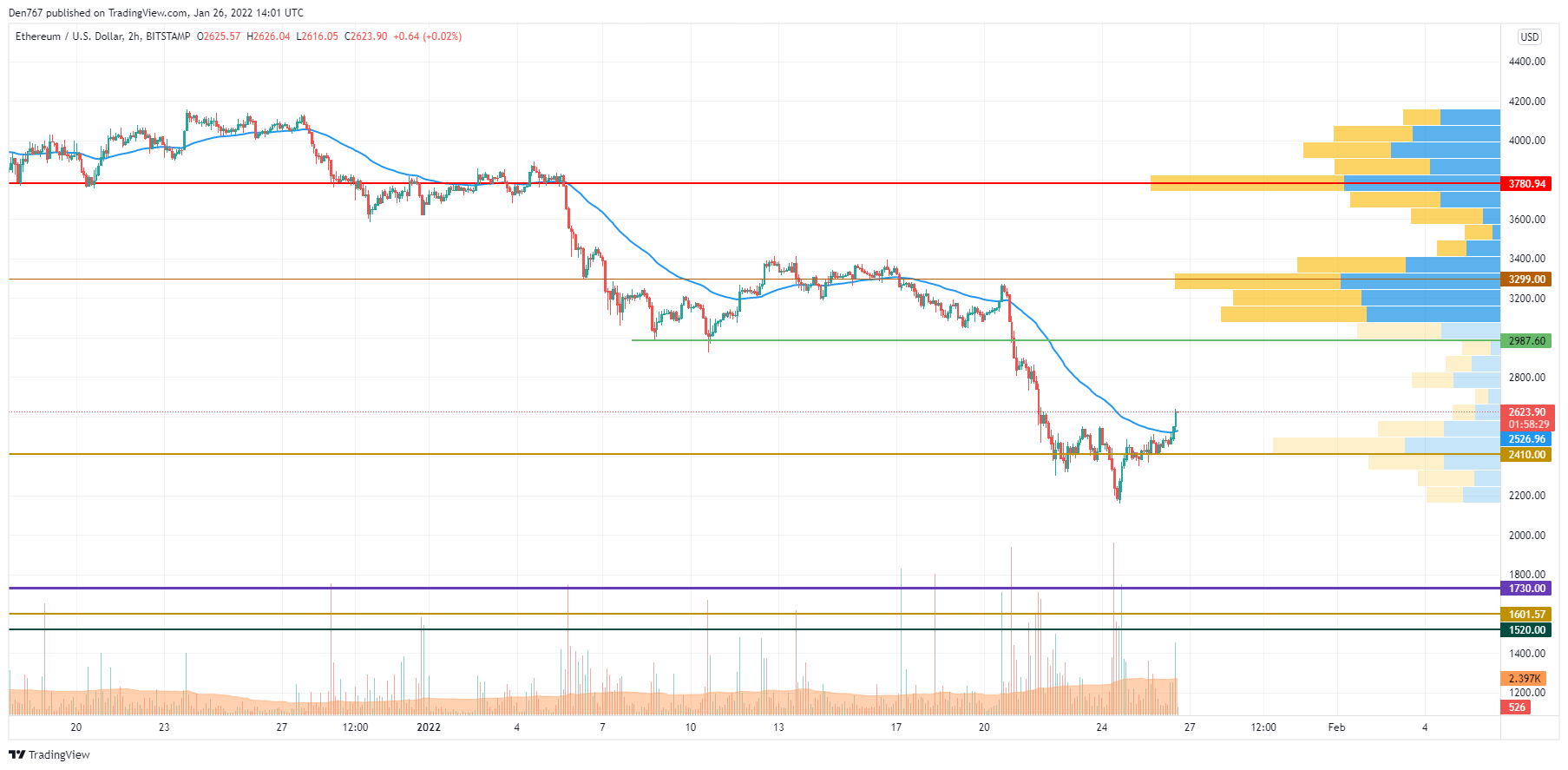 ETH/USD chart by TradingView