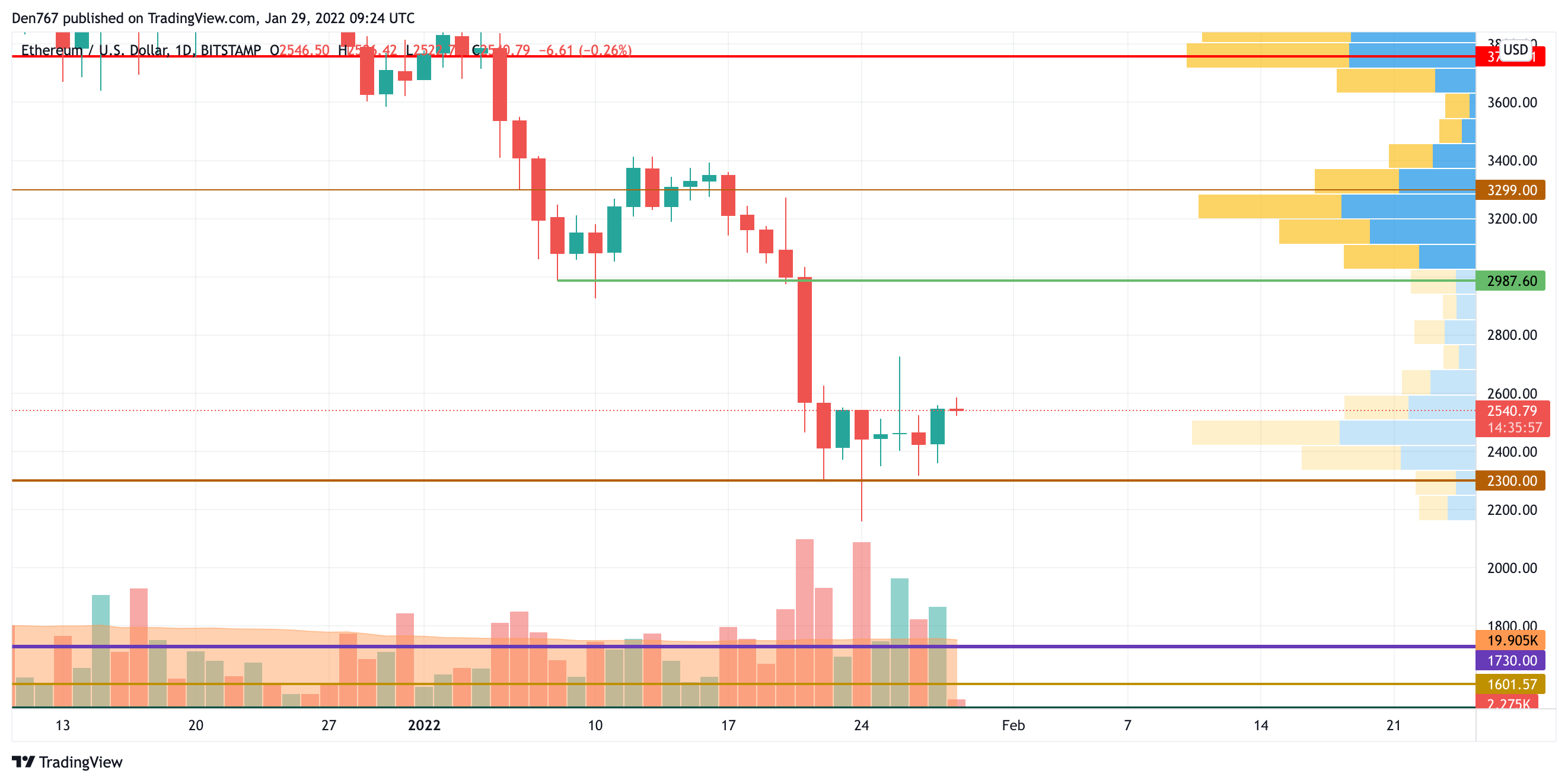 ETH/USD chart by TradingView