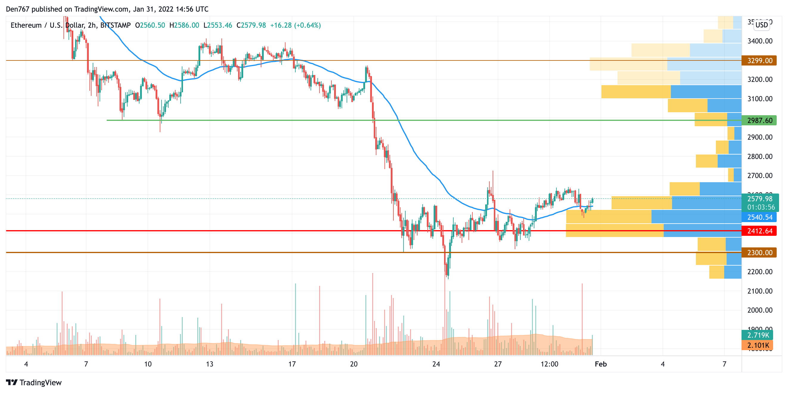 ETH/USD chart by TradingView