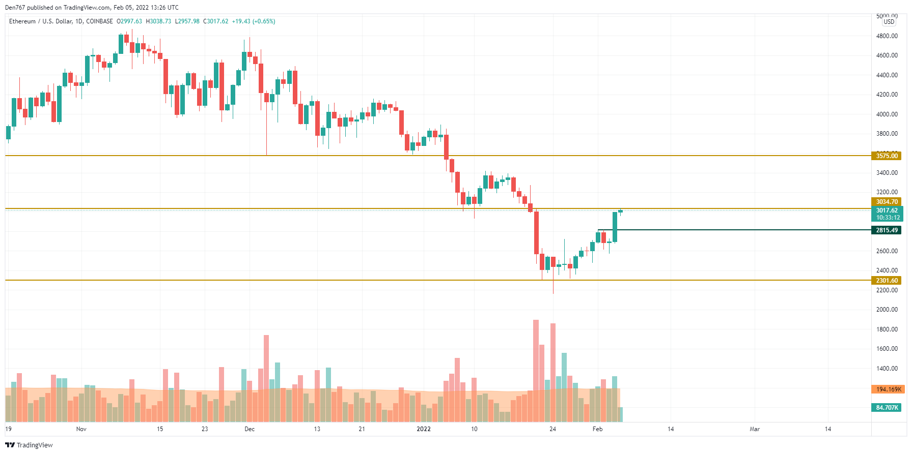 ETH/USD chart by TradingView