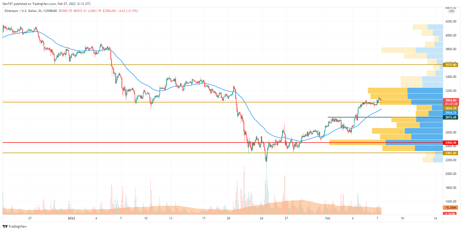 ETH / USD-diagram av TradingView