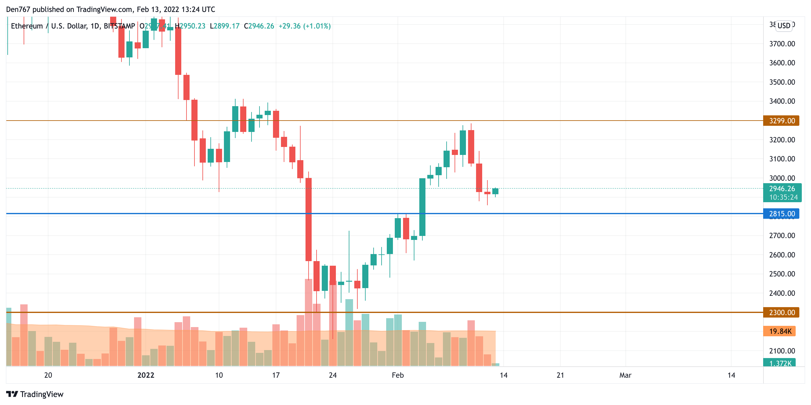 ETH/USD chart by TradingView