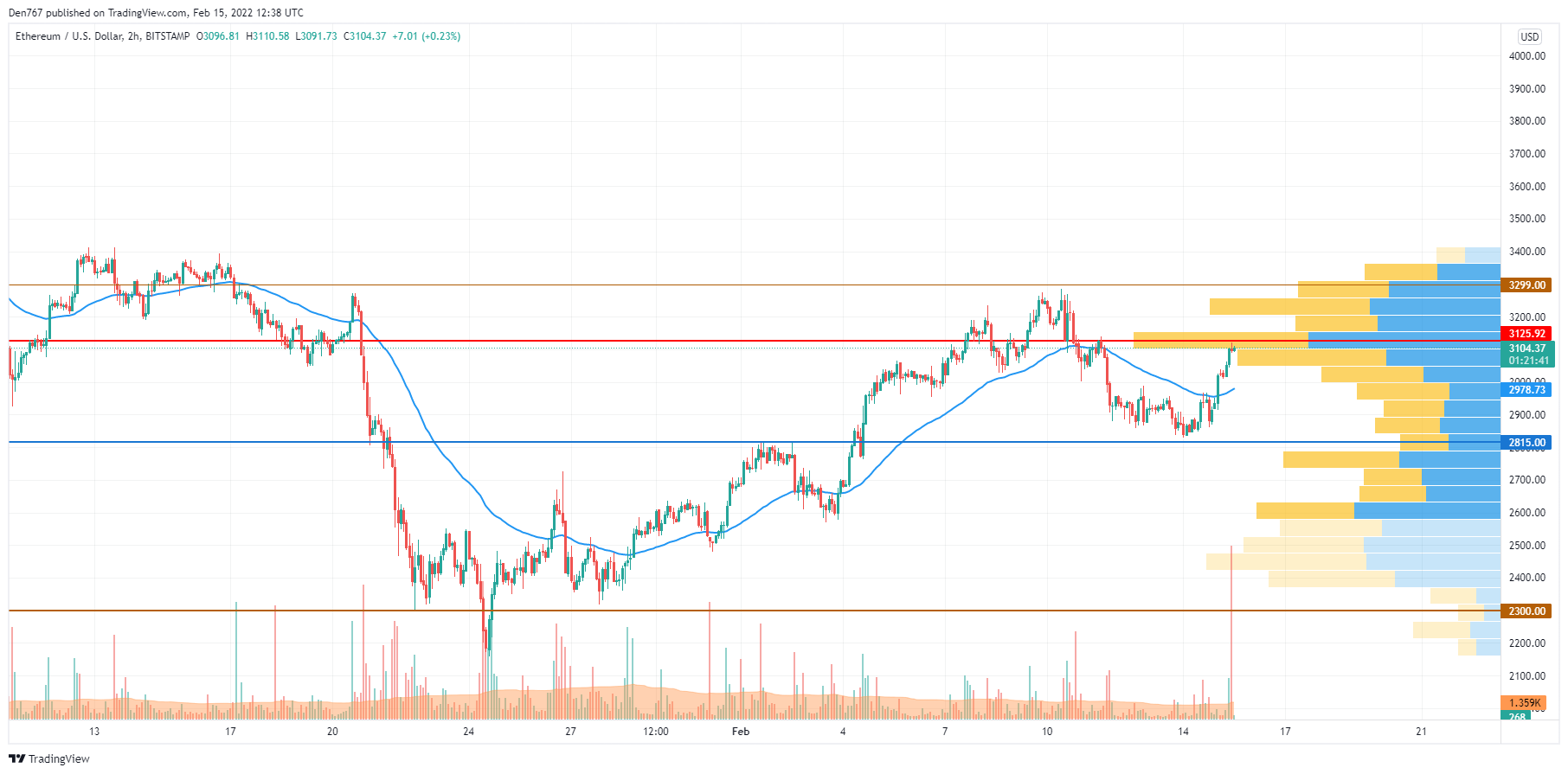 ETH/USD chart by TradingView