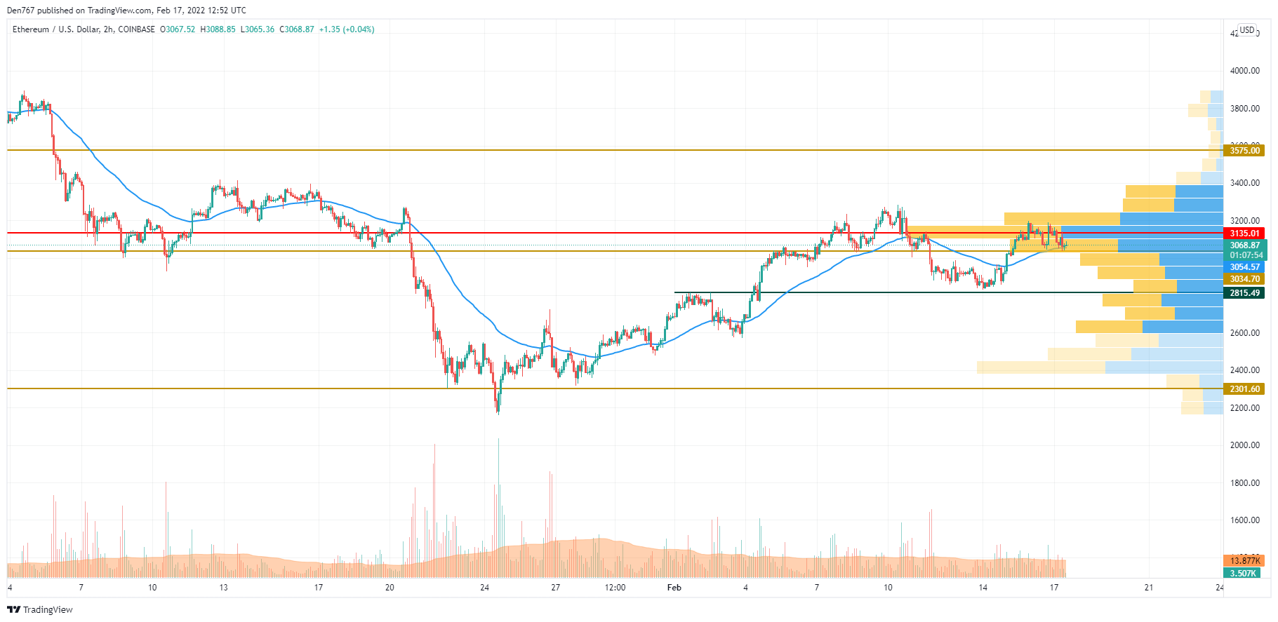 Graf ETH / USD od TradingView