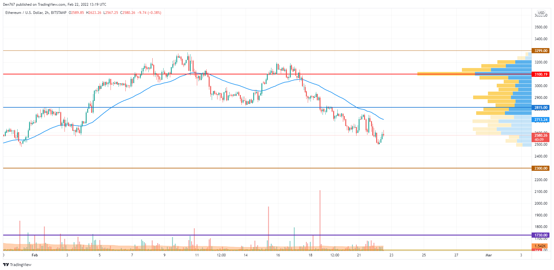 ETH/USD chart by TradingView