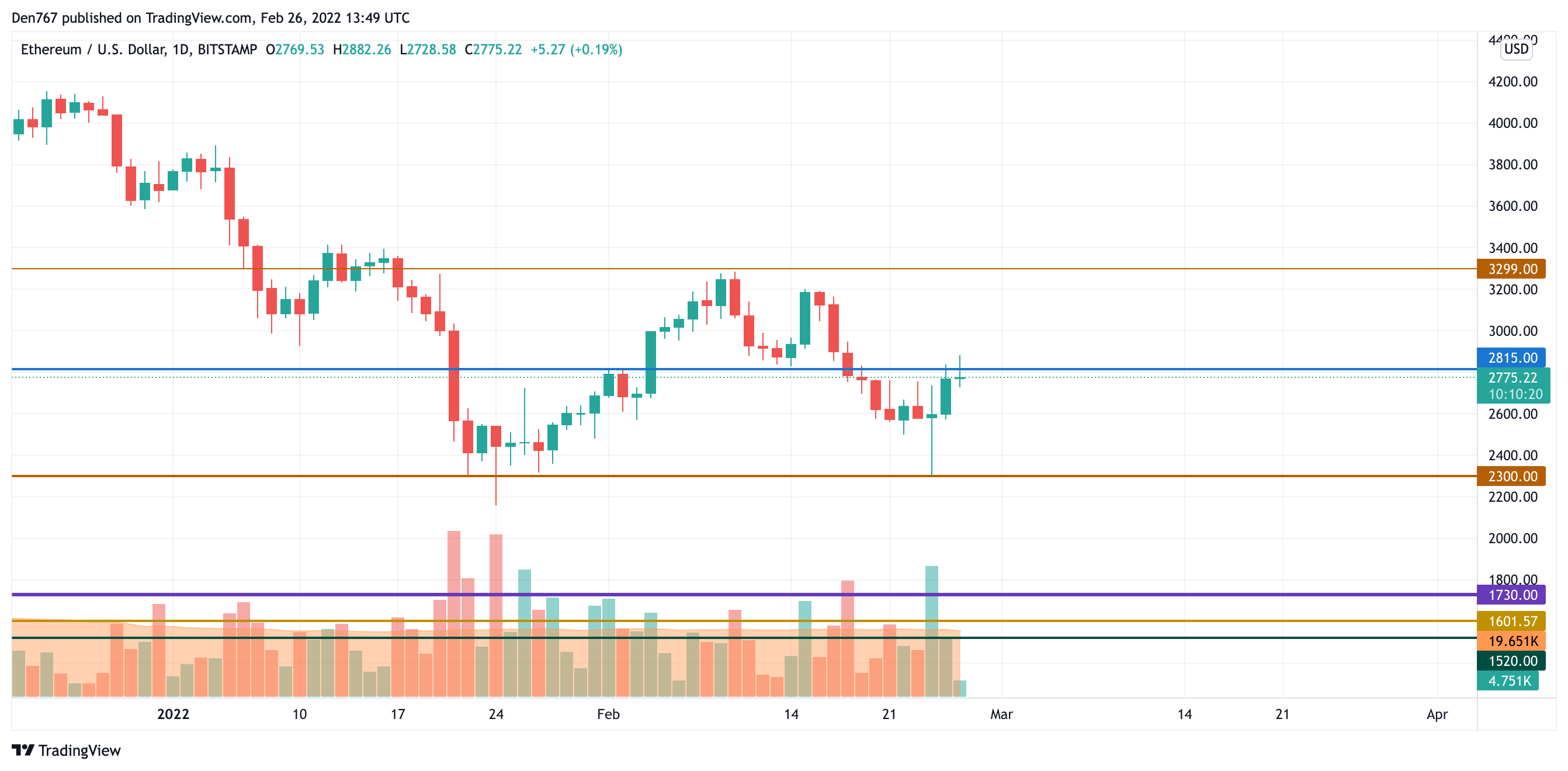 Графік ETH / USD ад TradingView