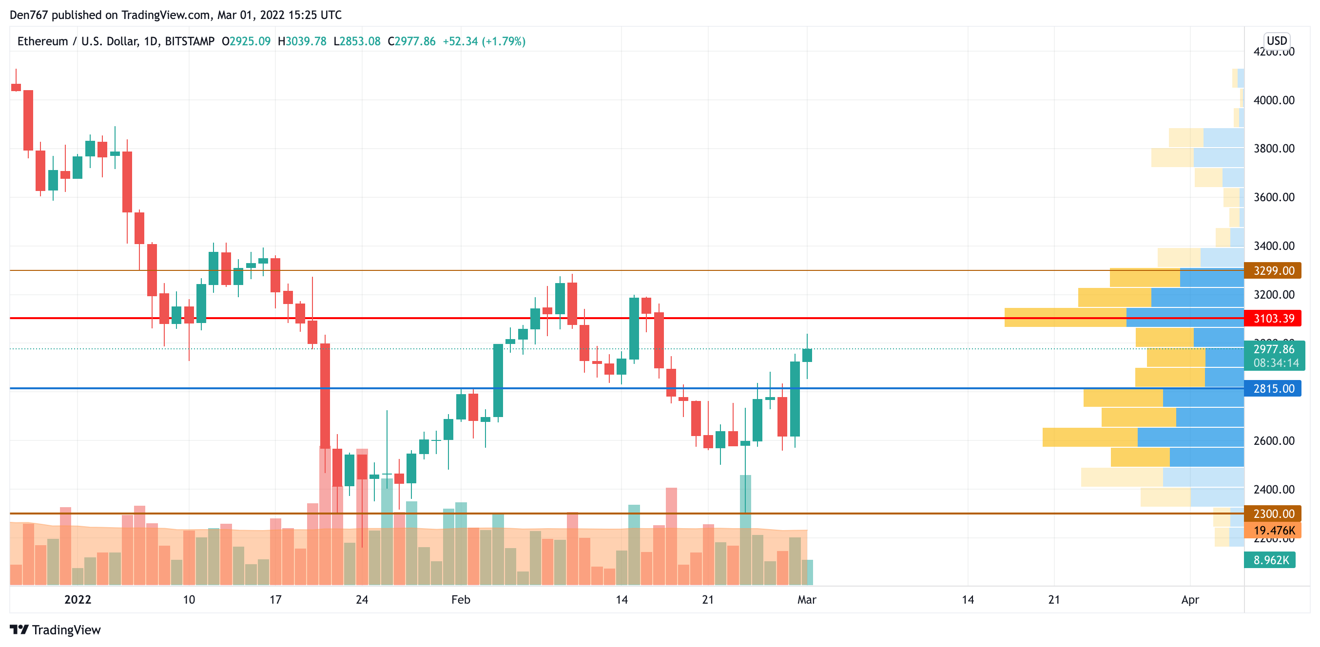 Gráfico ETH / USD por TradingView