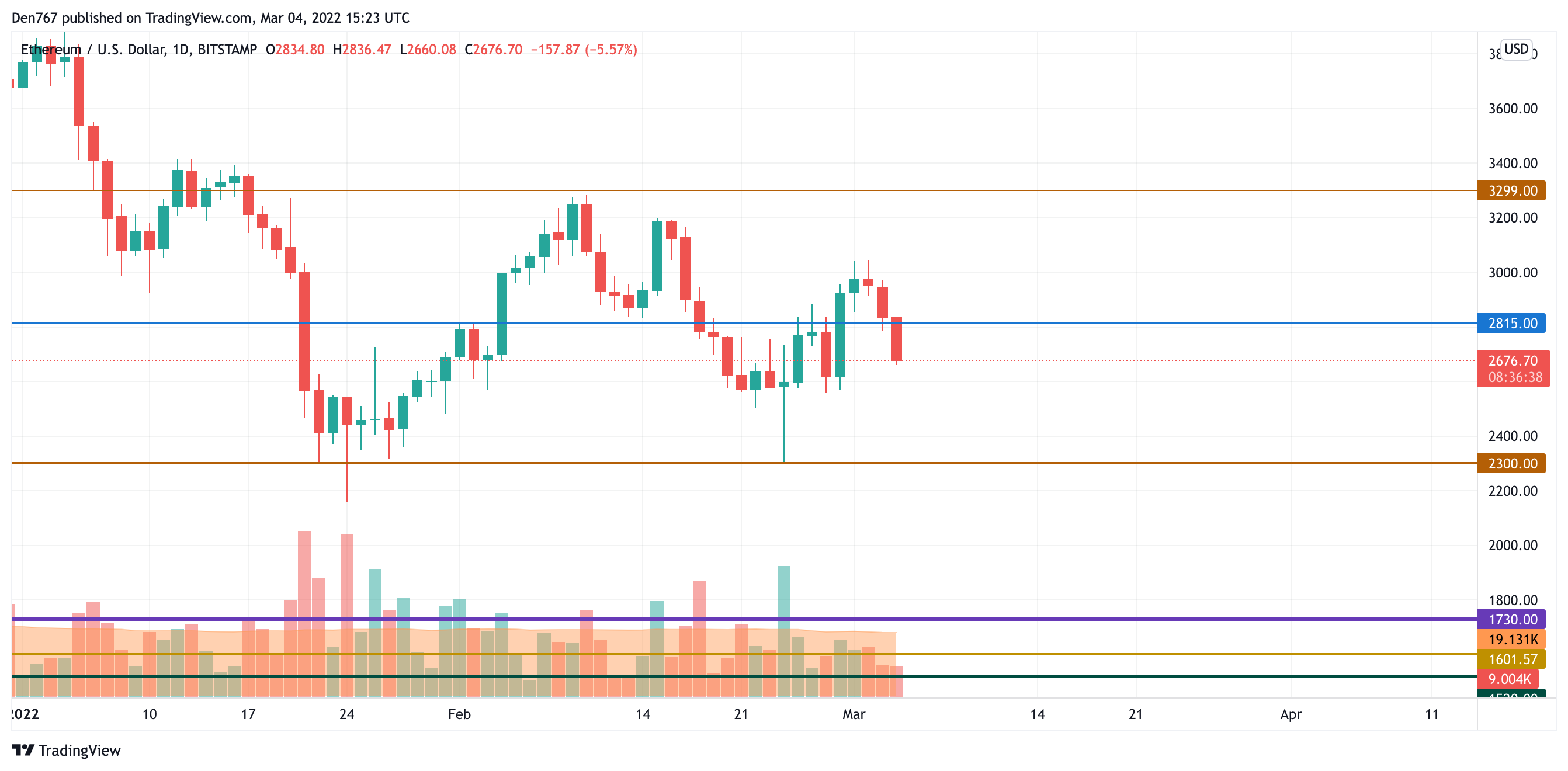 ETH/USD chart by TradingView