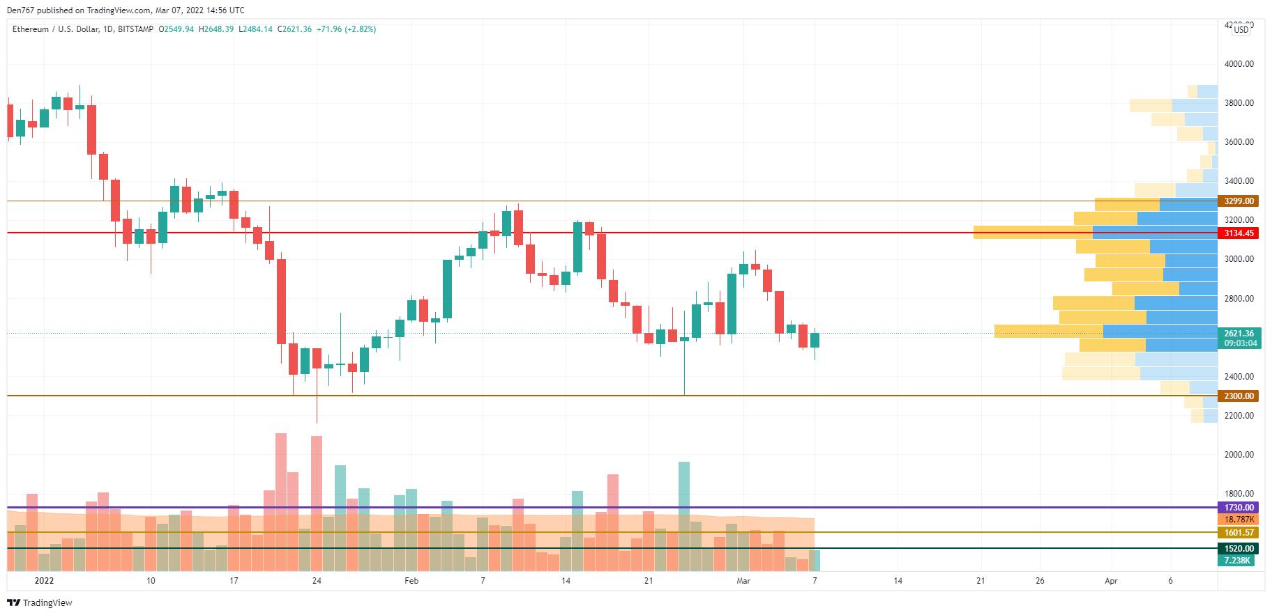 Graf ETH / USD od TradingView