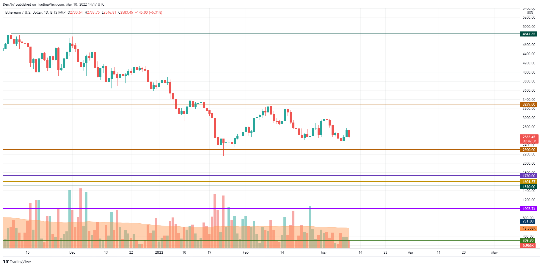 ETH/USD chart by TradingView