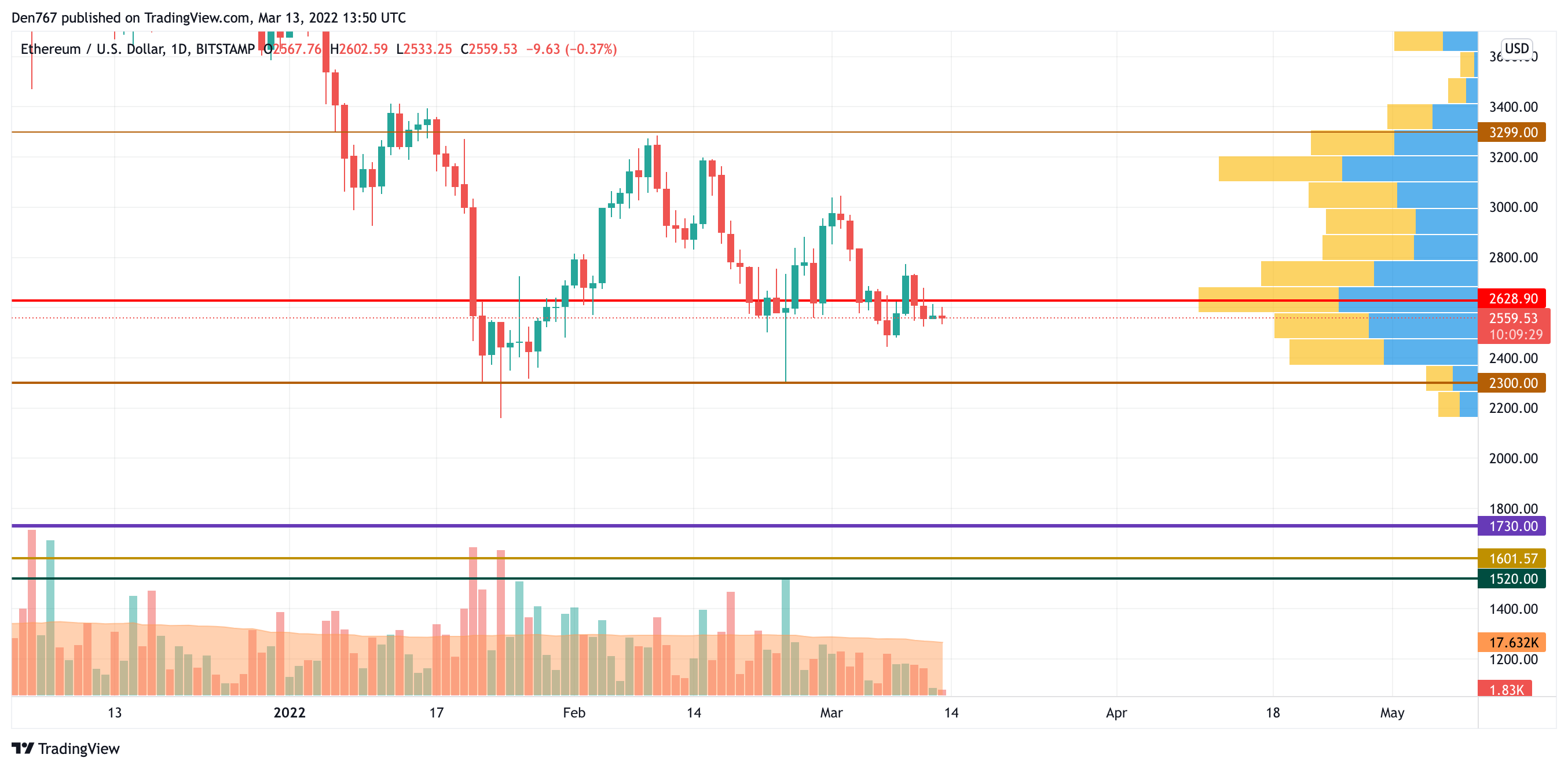 ETH/USD chart by TradingView