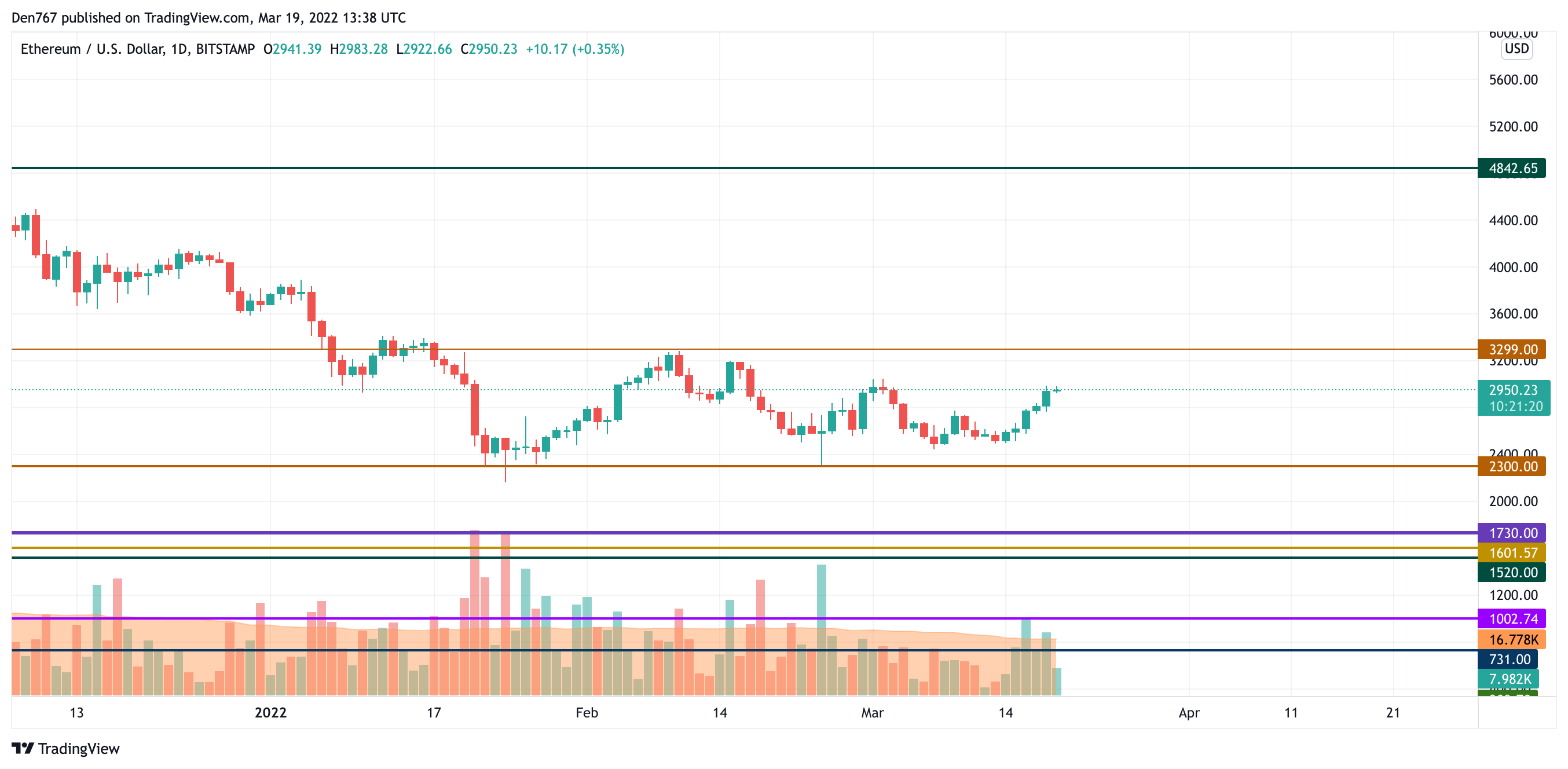 ETH/USD chart by TradingView