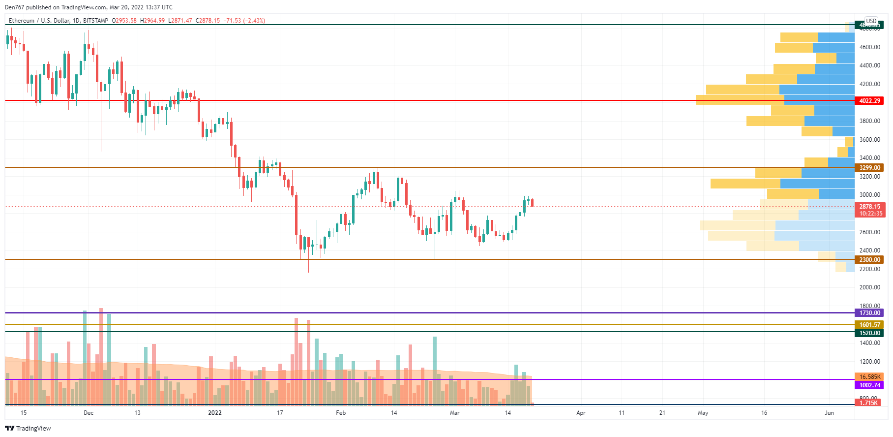 TradingView က ETH / အမေရိကန်ဒေါ်လာဇယား