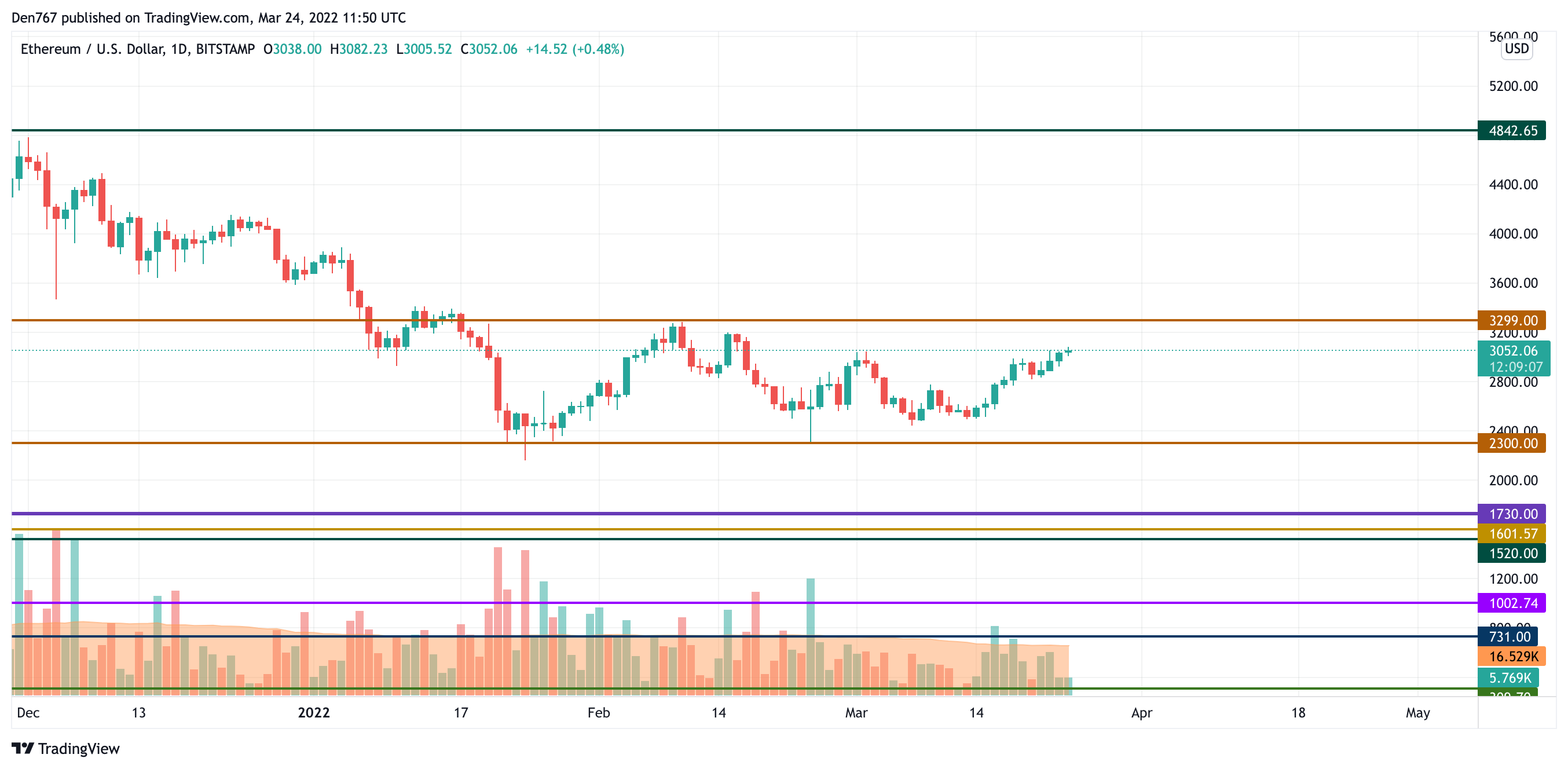 ETH/USD chart by TradingView