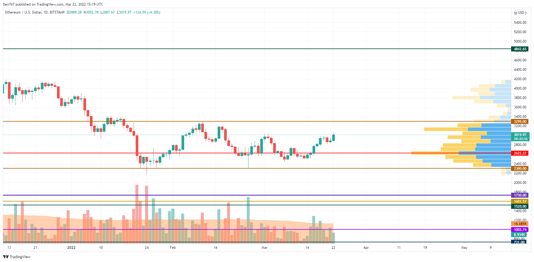 График ETH / USD от TradingView