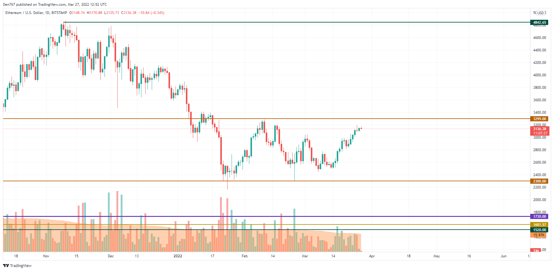 ETH/USD chart by TradingView