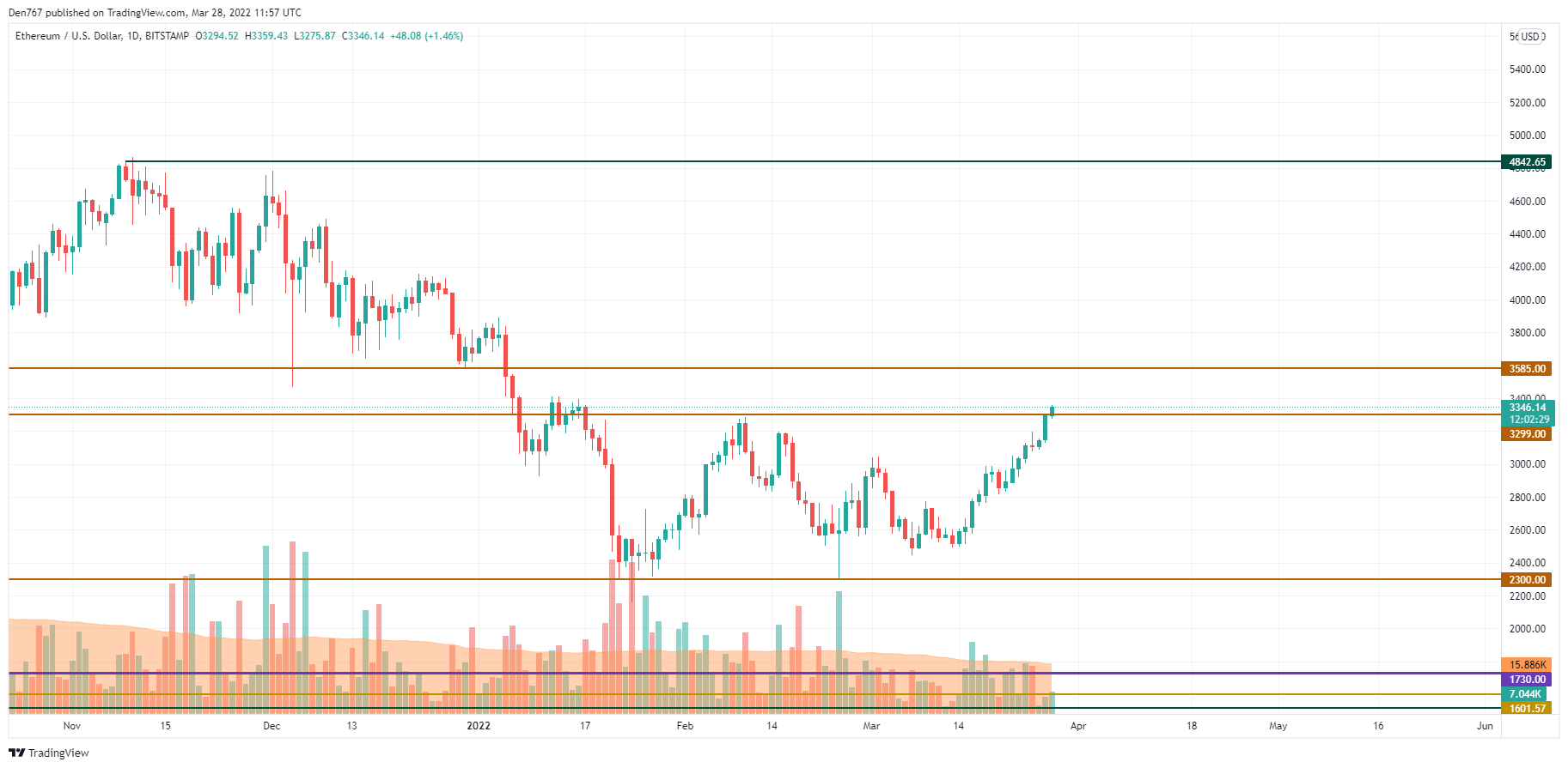 ETH/USD chart by TradingView