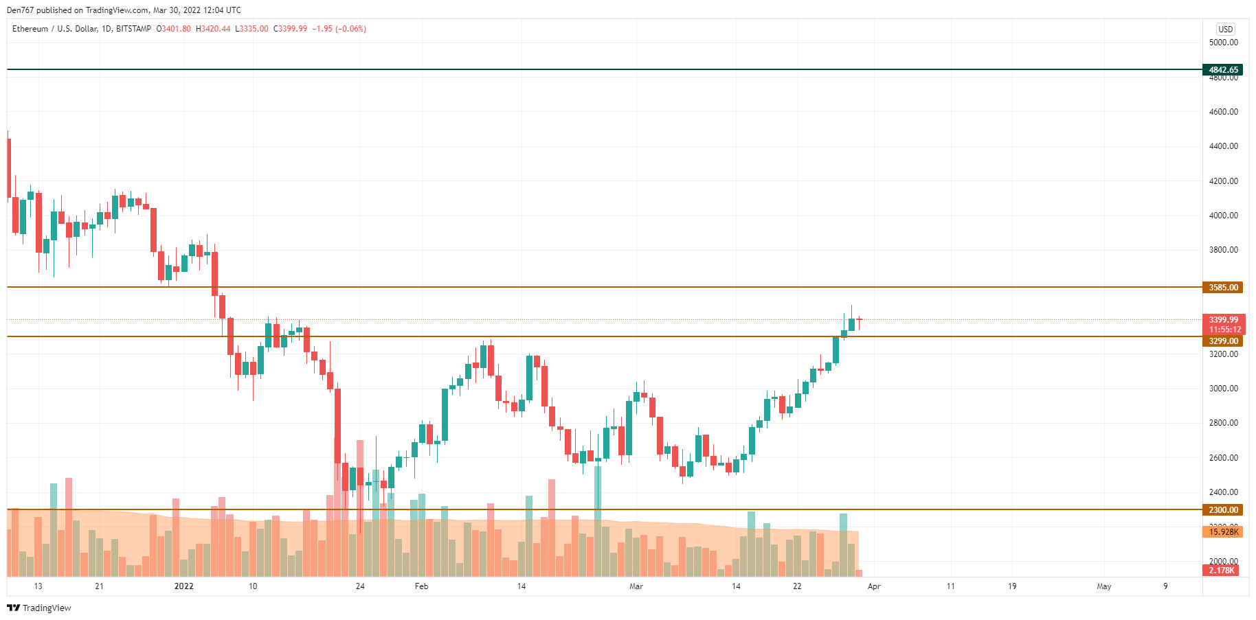 ETH / USD Grafik vum TradingView