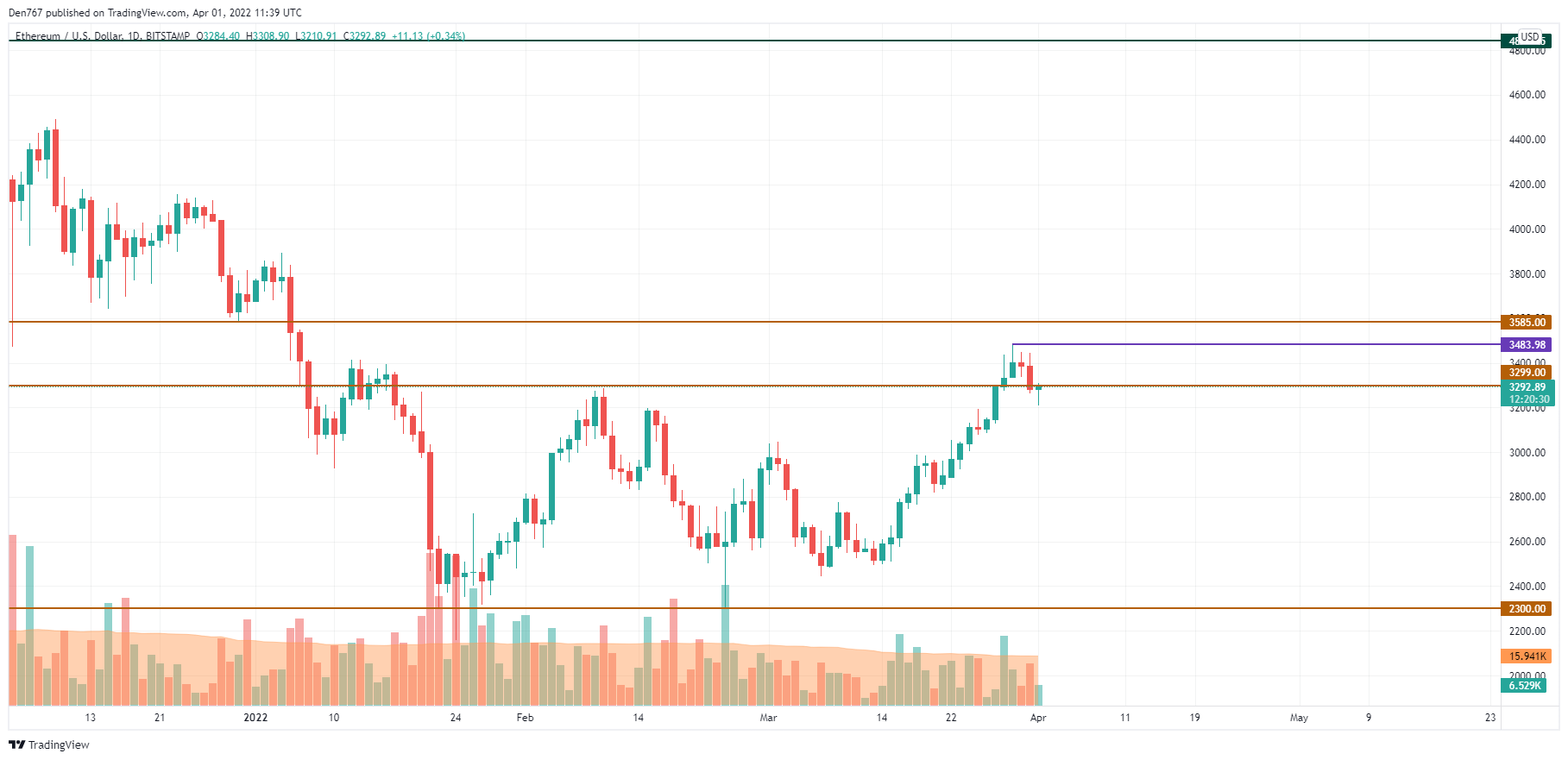 ETH/USD chart by TradingView